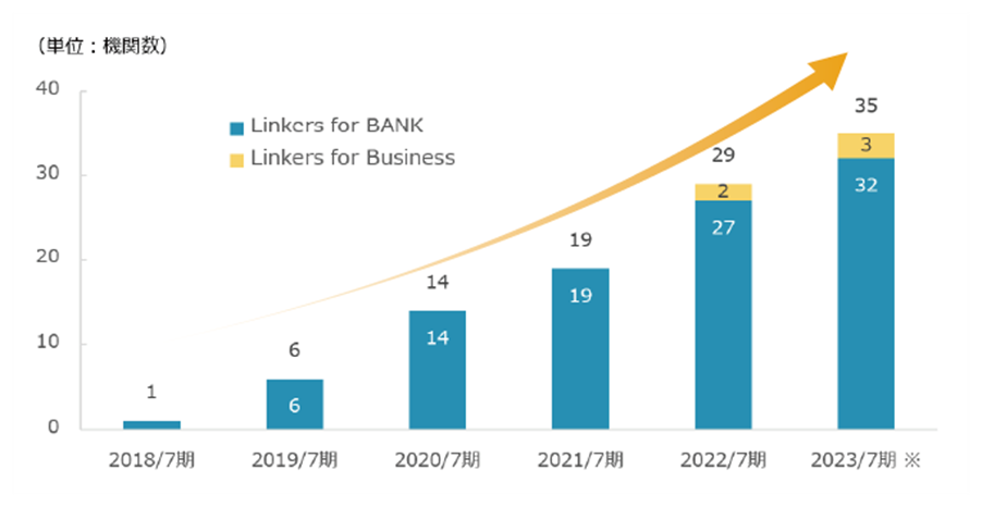 ※2023 年７⽉期は 2023 年５⽉末までの導⼊機関にて算出