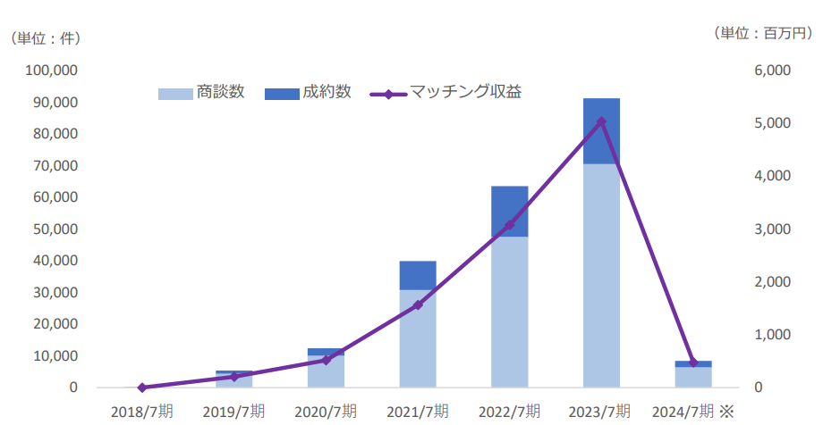 ※2024 年７月期は 2023 年 8 月末（1 ヶ月間）のみの発生数にて算出＊5