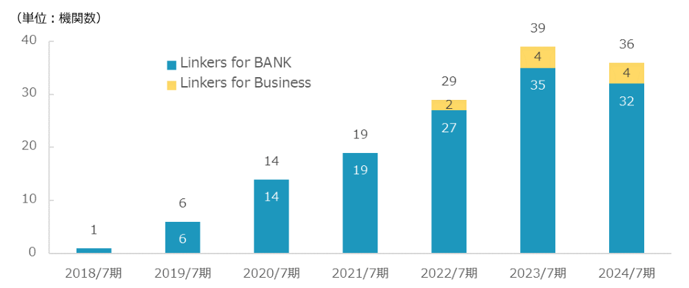 ※2024年７月期は2023年8月末までの導入機関にて算出