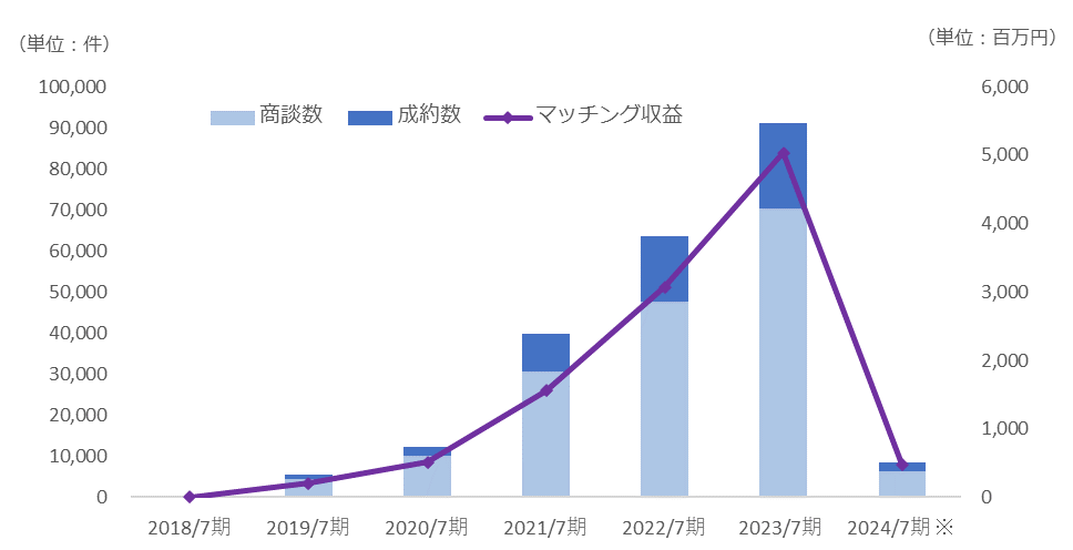 ※2024年７月期は2023年8月末（1ヶ月間）のみの発生数にて算出＊5