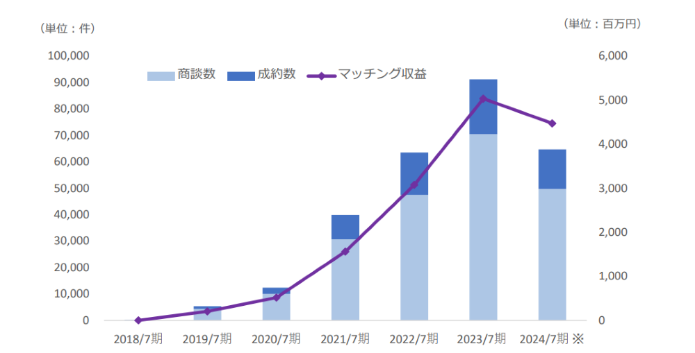 ※2024 年7月期は 2024 年2月末(7ヶ月間)のみの発生数にて算出
