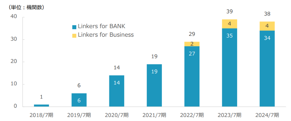 ※2024 年7月期は 2024 年2月末(7ヶ月間)までの導入機関にて算出