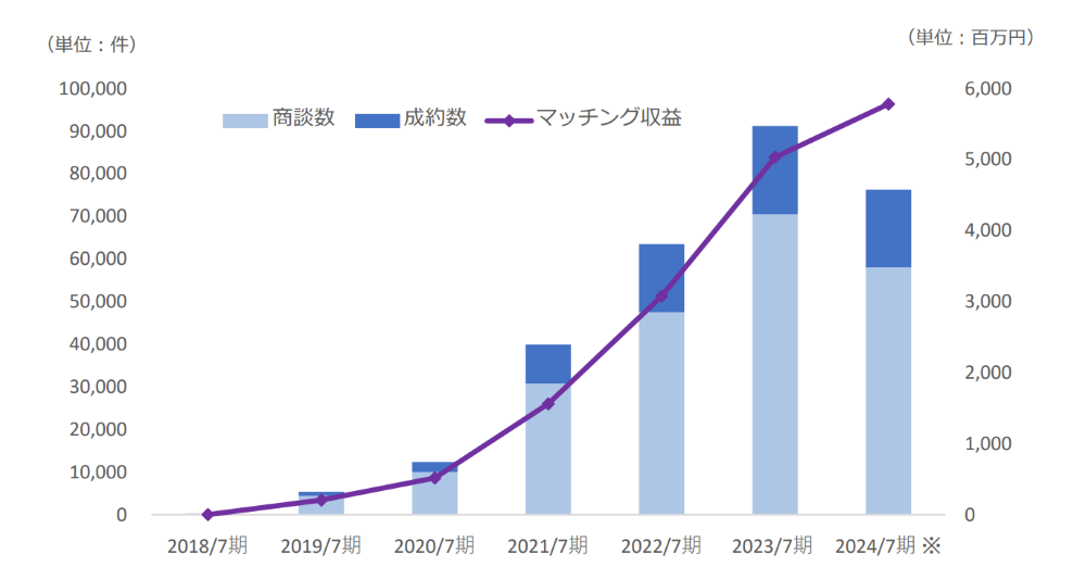 ※2024 年7月期は 2024 年3月末(8ヶ月間)のみの発生数にて算出