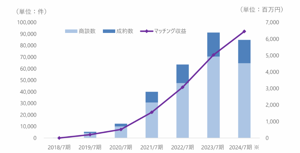 ※2024 年7月期は 2024 年 4 月末(9 ヶ月間)のみの発生数にて算出