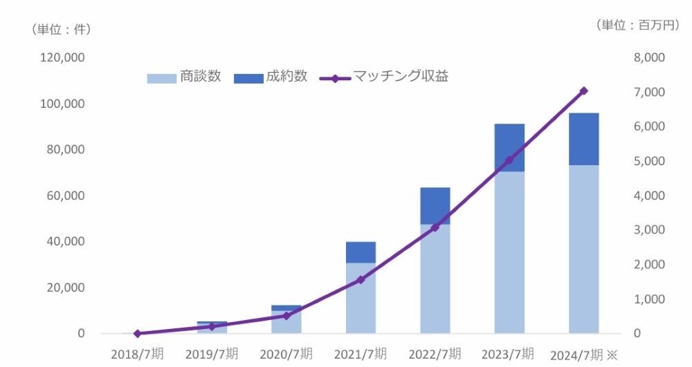 ※2024 年7月期は 2024 年5月末(10 ヶ月間)のみの発生数にて算出