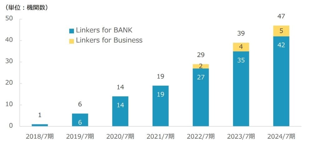 金融機関向けビジネスマッチングシステム「Linkers for BANK」が株式会社千葉興業銀行へ導入決定