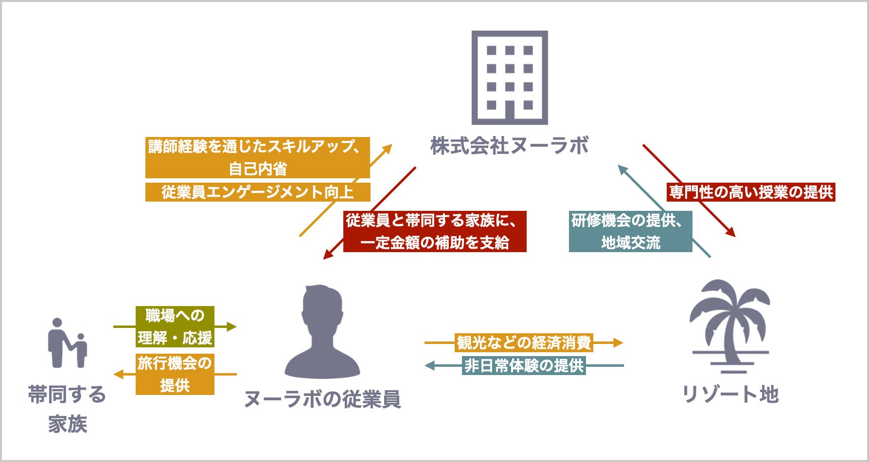 ヌーラボの「リゾートワーク制度」がもたらす影響