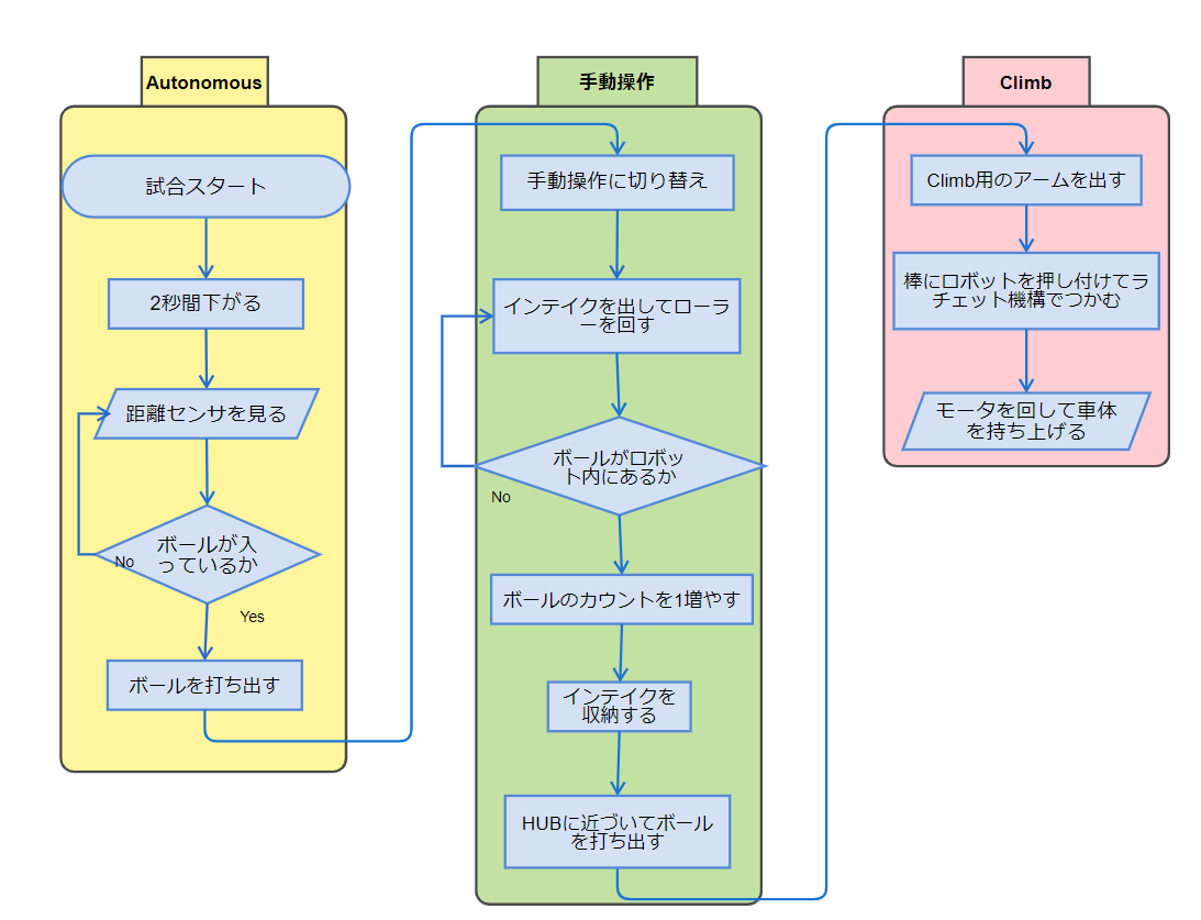 テンプレートのフロー図をカスタマイズすることで簡単に綺麗な図を作成できる