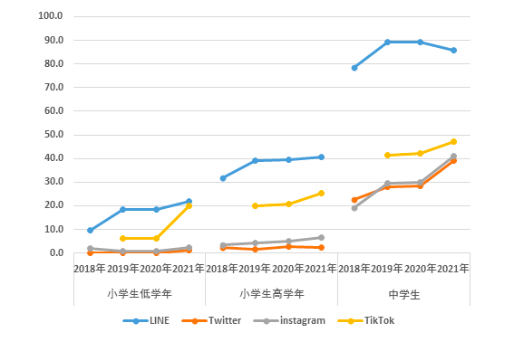 小中学生のSNS利用率サービス別経年推移