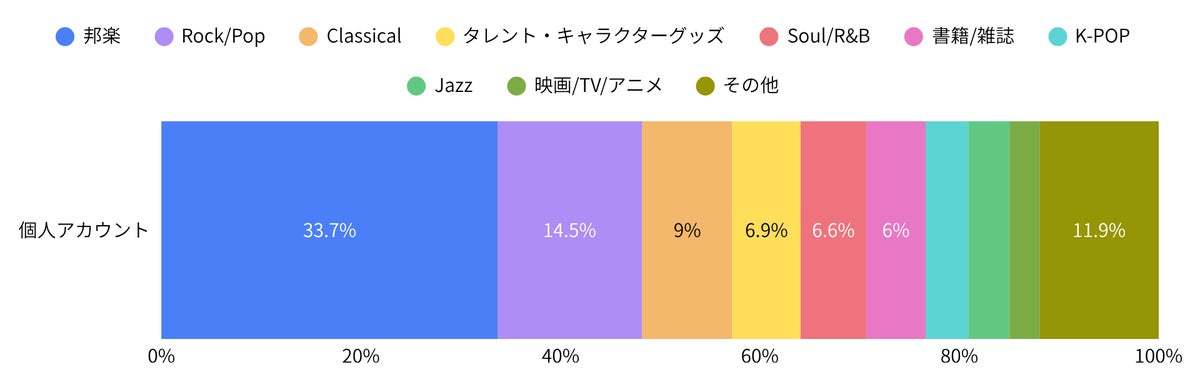 ▲個人アカウントの出品ジャンル構成