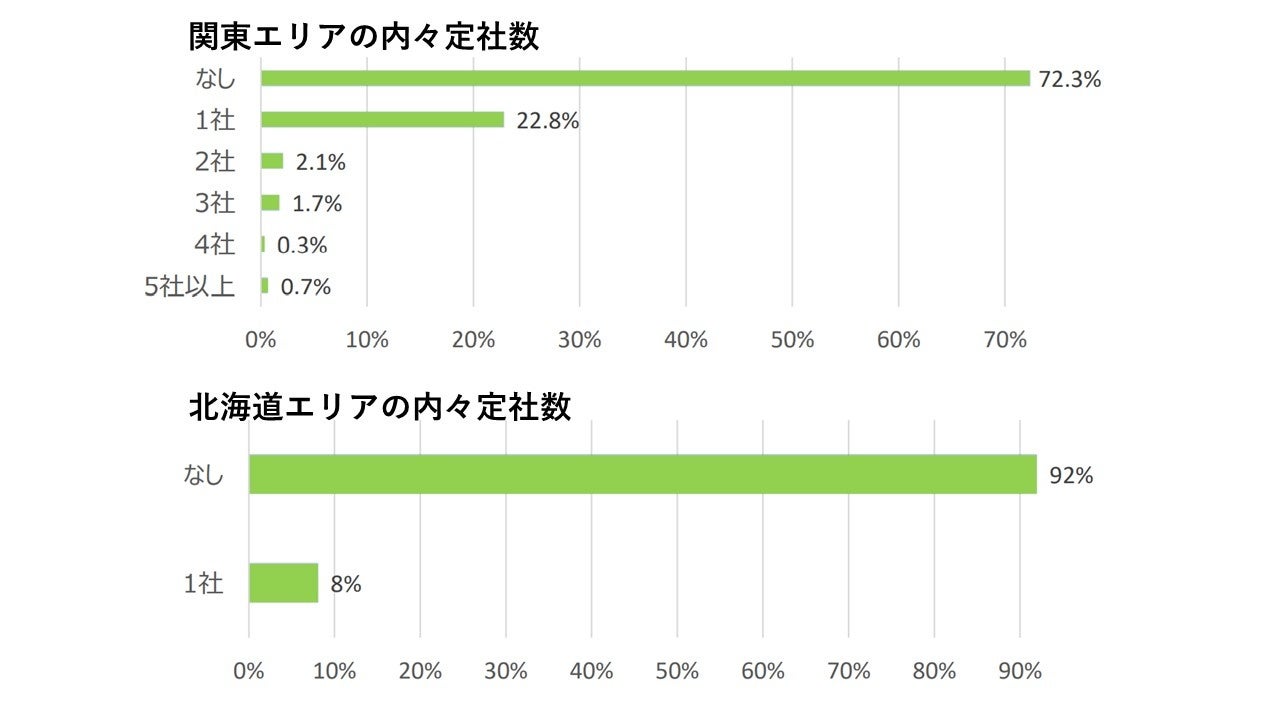 エリア別内々定獲得社数の一例