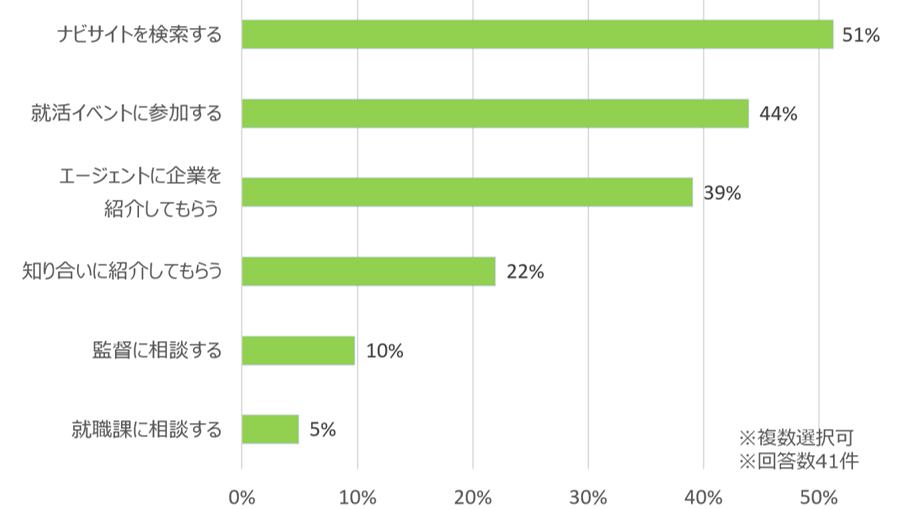 【北海道・東北】追加でエントリーする企業の探し方