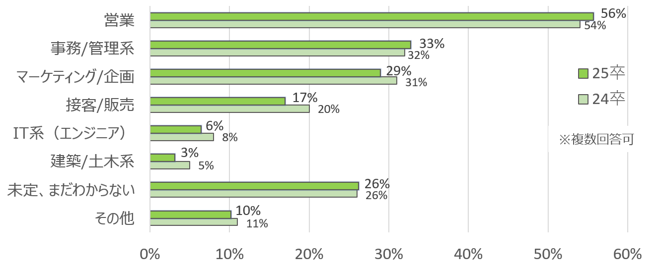 （②志望する職種）