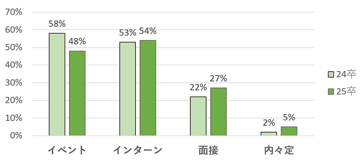 （25卒の就活状況）
