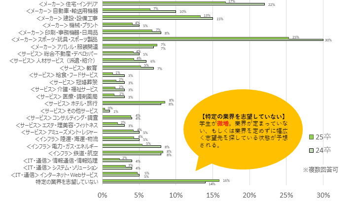 （①_2志望する業種）