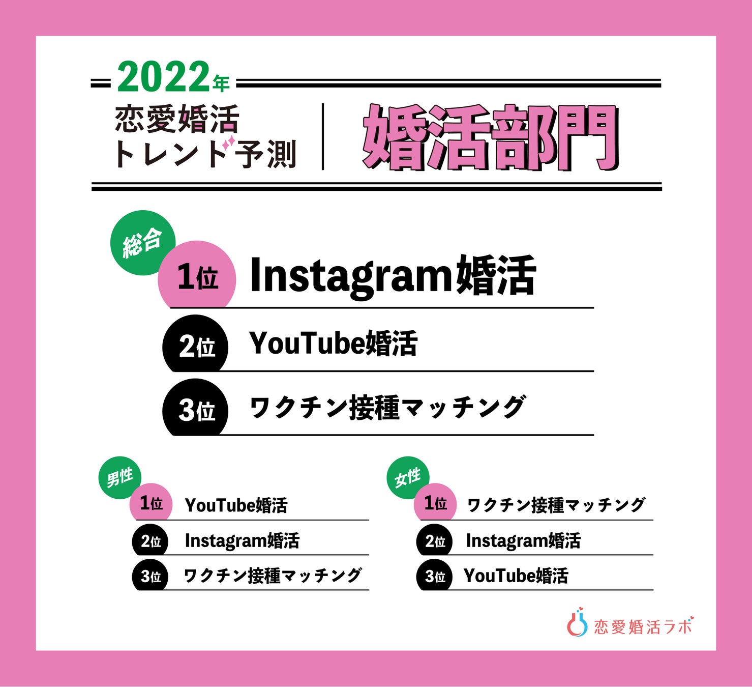 22年は Sns婚活 が主流に Instagram婚やyoutube婚など 動画で相手を確認 したい男女多数 株式会社parasolのプレスリリース 22年は Sns婚活 が主流に Instagram婚やyoutube婚など 動画で相手を確認 したい男女多数 株式会社parasolのプレスリリース