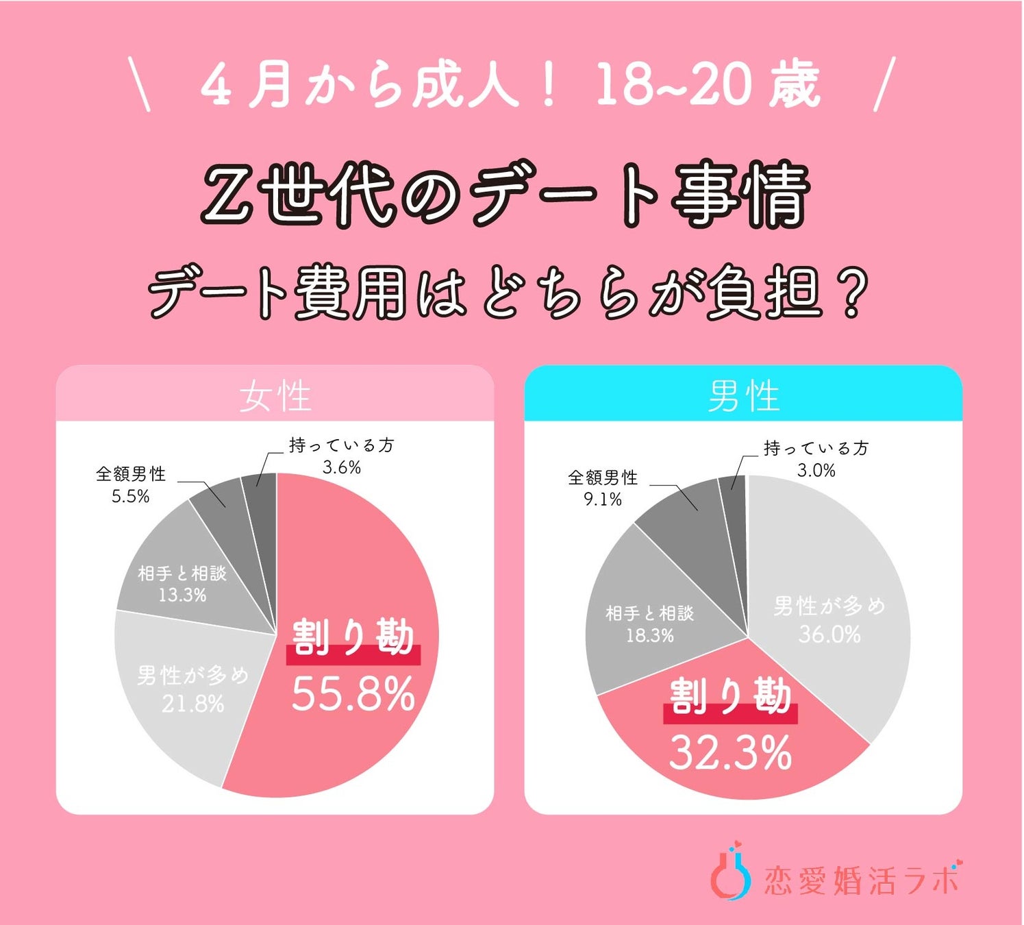 Z世代の 約9割 が結婚願望あり デートは 割り勘 憧れカップルは 星野源 新垣結衣 カップル 株式会社parasolのプレスリリース Z世代の 約9割 が結婚願望あり デートは 割り勘 憧れカップルは 星野源 新垣結衣 カップル 株式会社parasolのプレスリリース