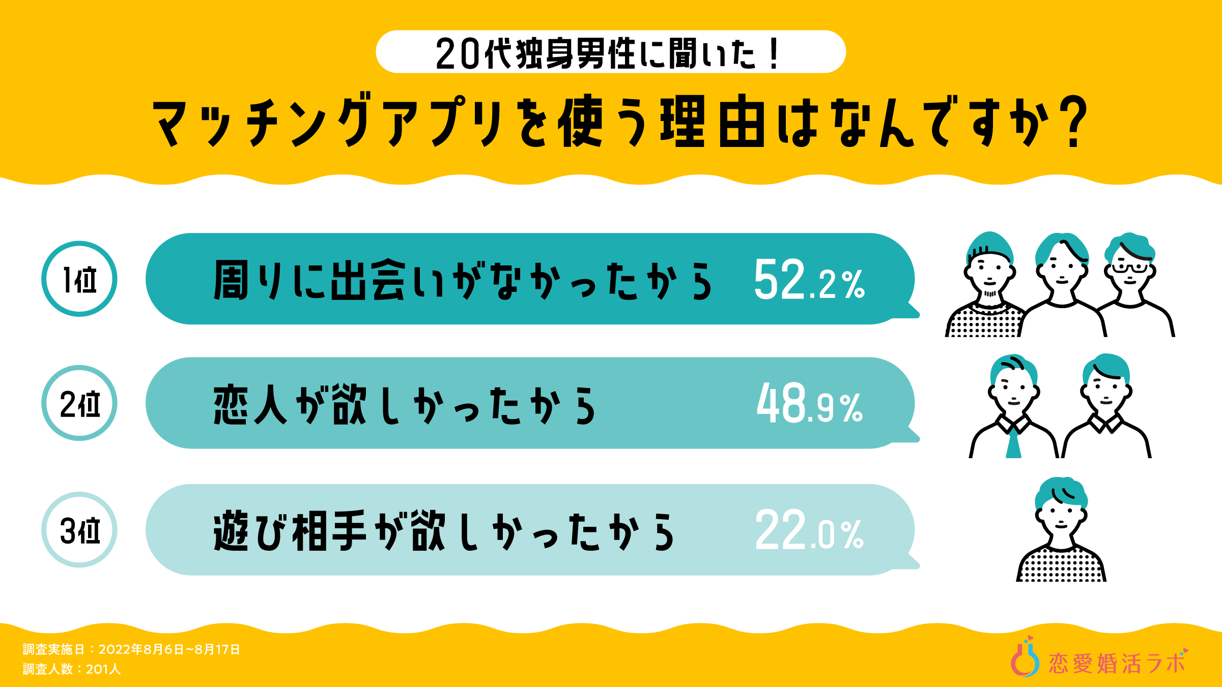 代独身男性デート経験者の 約8割 がマッチングアプリを利用 代男性の恋愛経験を大調査 株式会社parasolのプレスリリース