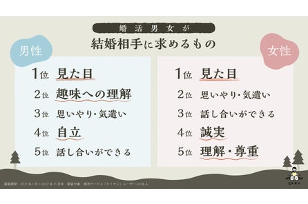 初デートで 成功する話題 失敗する話題 を調査 スポーツ コロナ はカップル不成立傾向に 株式会社parasolのプレスリリース 初デートで 成功する話題 失敗する話題 を調査 スポーツ コロナ はカップル不成立傾向に 株式会社parasolのプレスリリース
