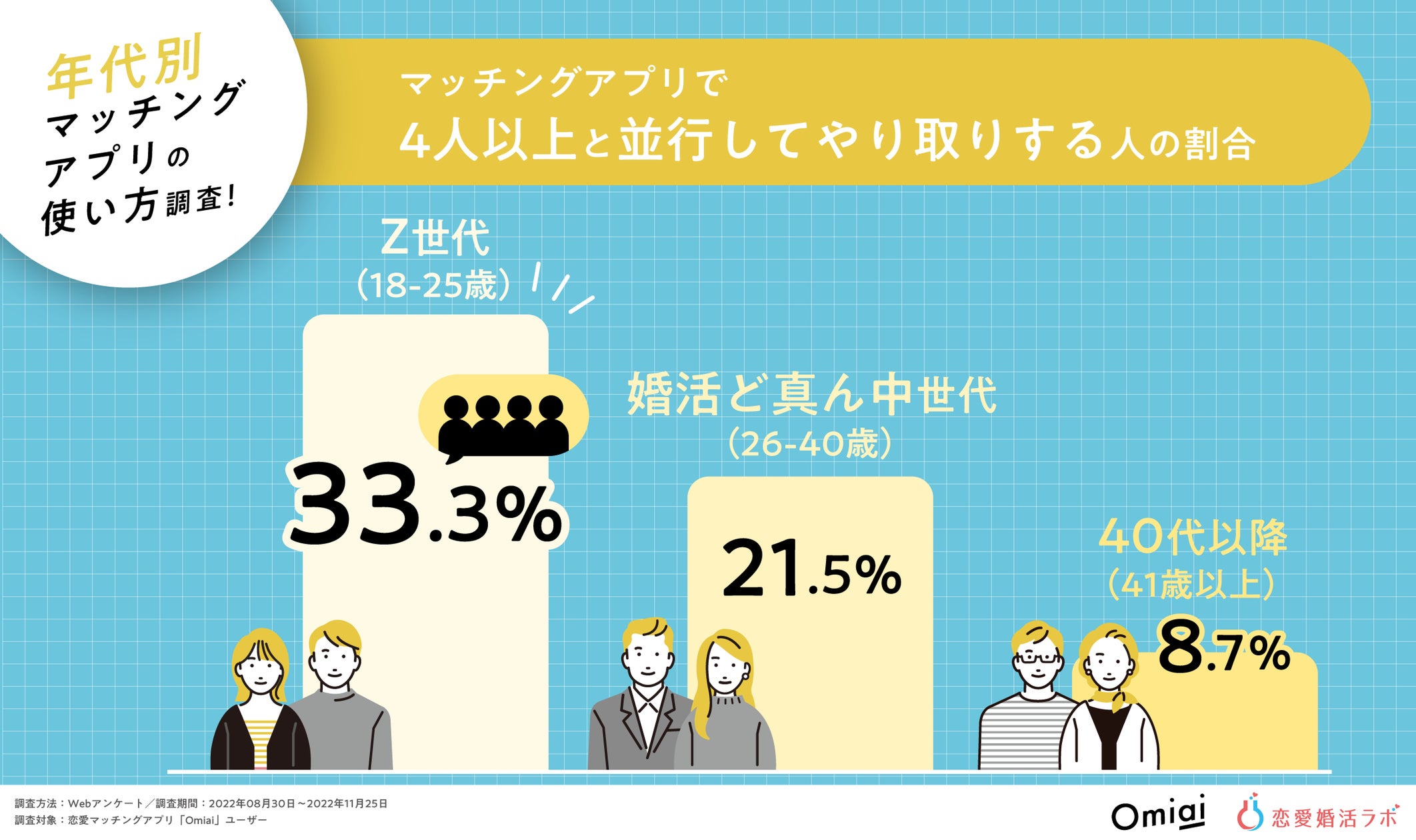 Z世代は「タイパ」意識で約33%が4人以上と同時進行!Z世代・婚活ど真ん中世代・40代以降のマッチングアプリの使い方比較調査! | 株式会社 ...