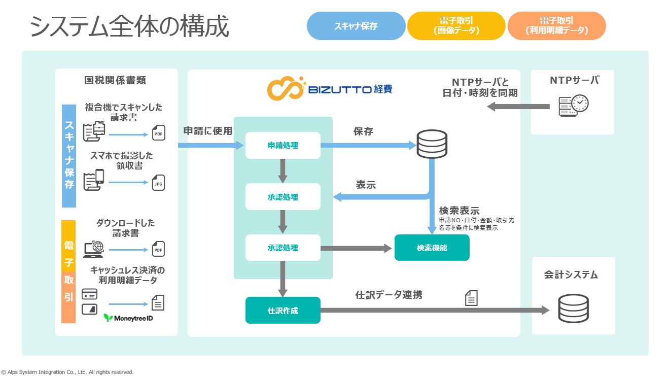 クラウド型経費精算サービス BIZUTTO経費がJIIMA認証を取得