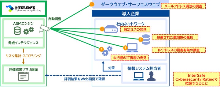 Ip Rating Pdf ALSI 独自の脅威インテリジェンスを活用したクラウド型ASMサービス「InterSafe Cybersecurity Rating」を提供 ...