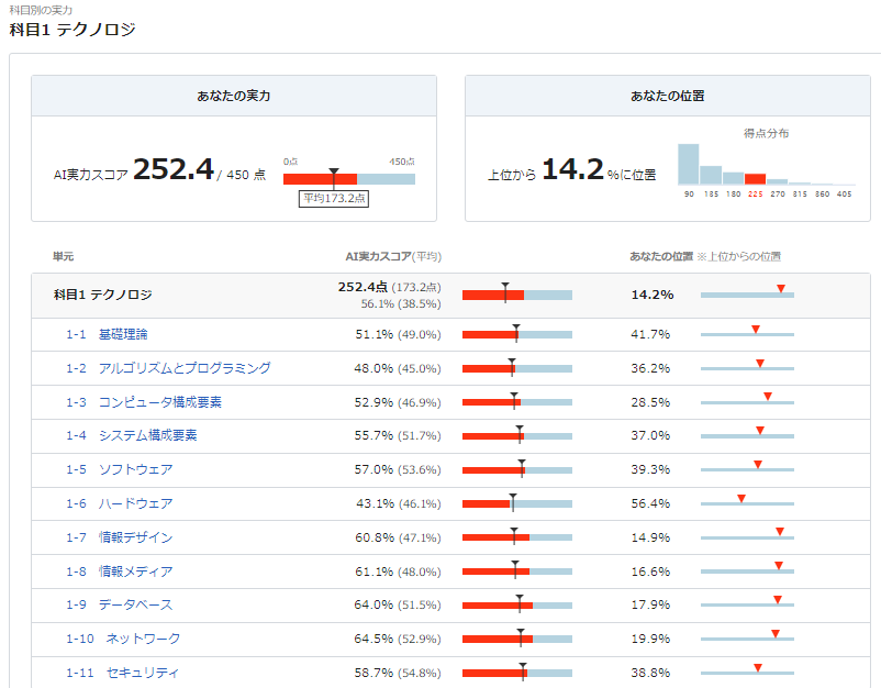 科目1テクノロジ