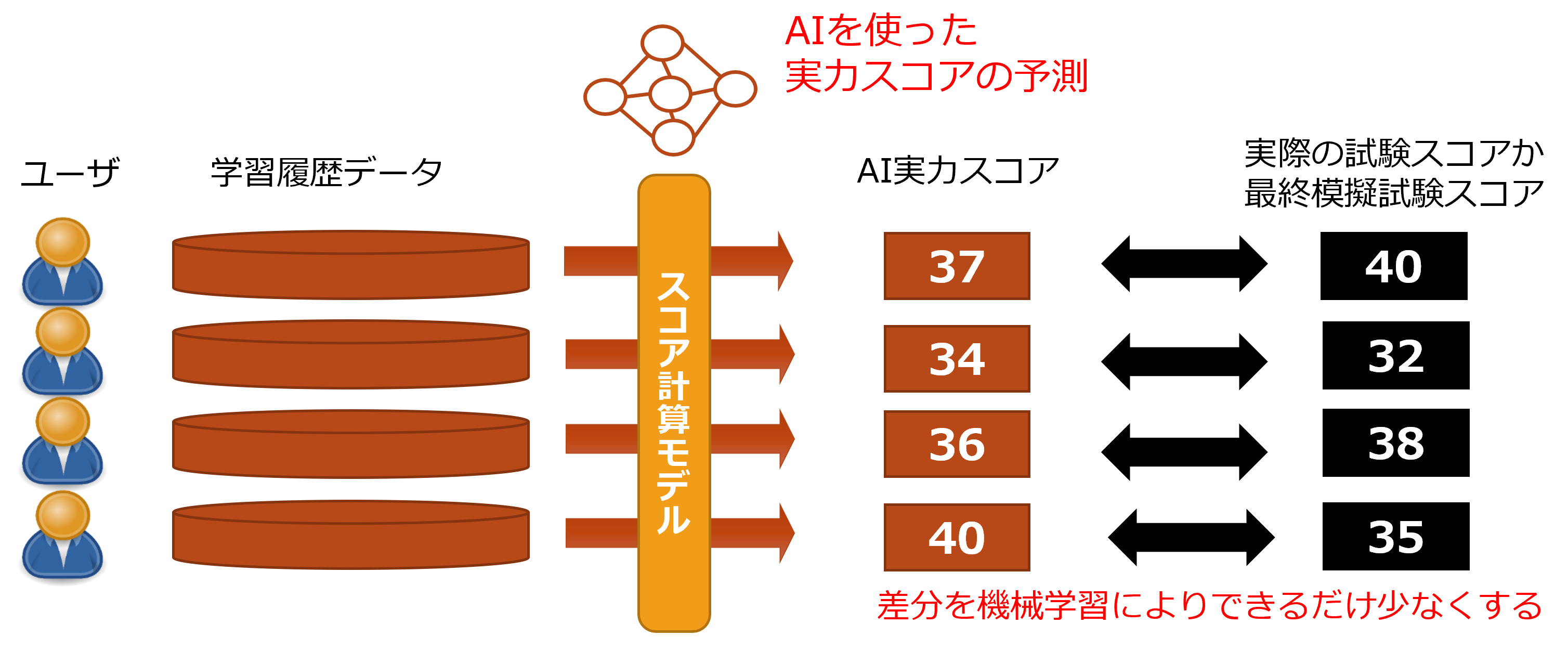 AIを使った実力スコアの予測