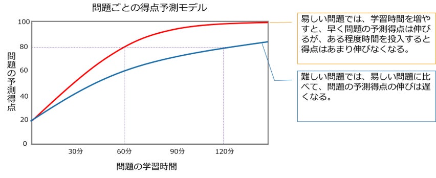 問題ごとの得点予想モデル