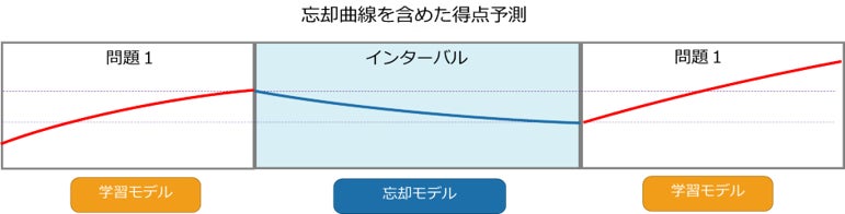 忘却曲線効果を含めた得点予想