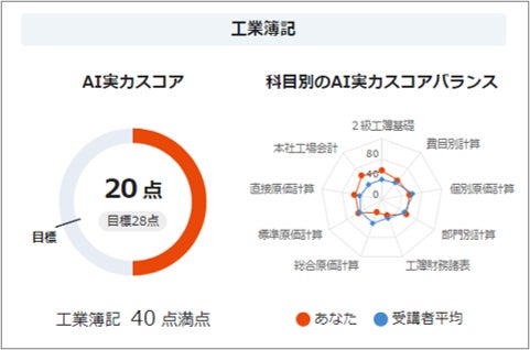 商業簿記・工業簿記に分けてチャート化