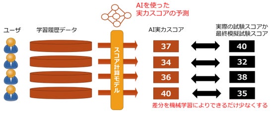 AIを使った実力スコアの予測