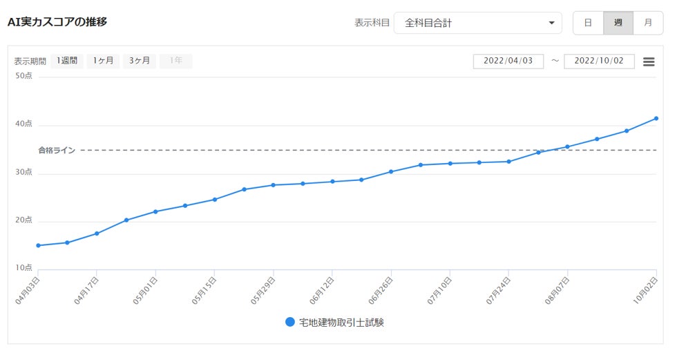 AI実力スコアの推移