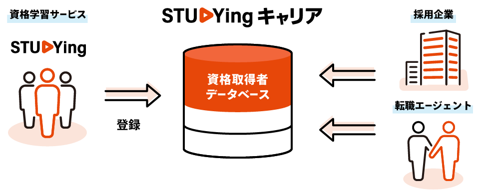 スタディングキャリア サービスモデル図