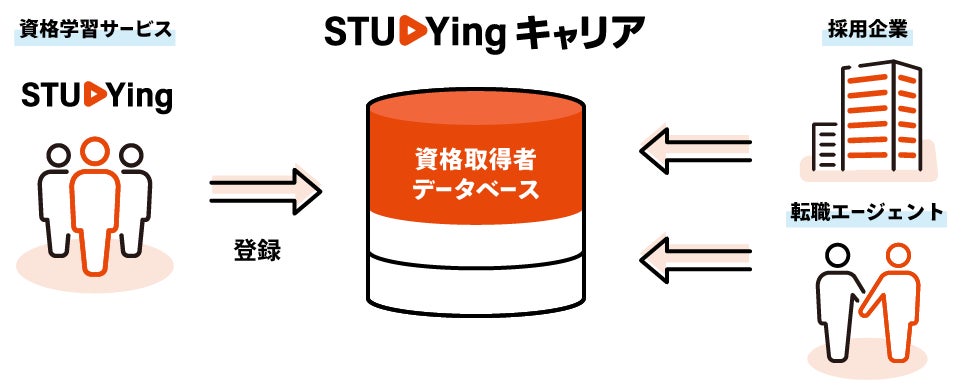 スタディングキャリア サービスモデル図