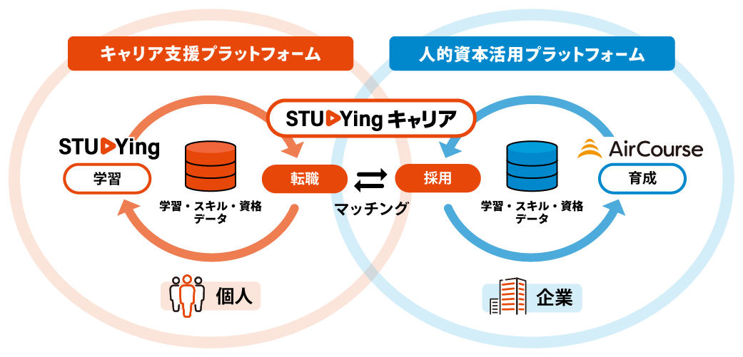 「キャリア支援プラットフォーム」と「人的資本活用プラットフォーム」のモデル図