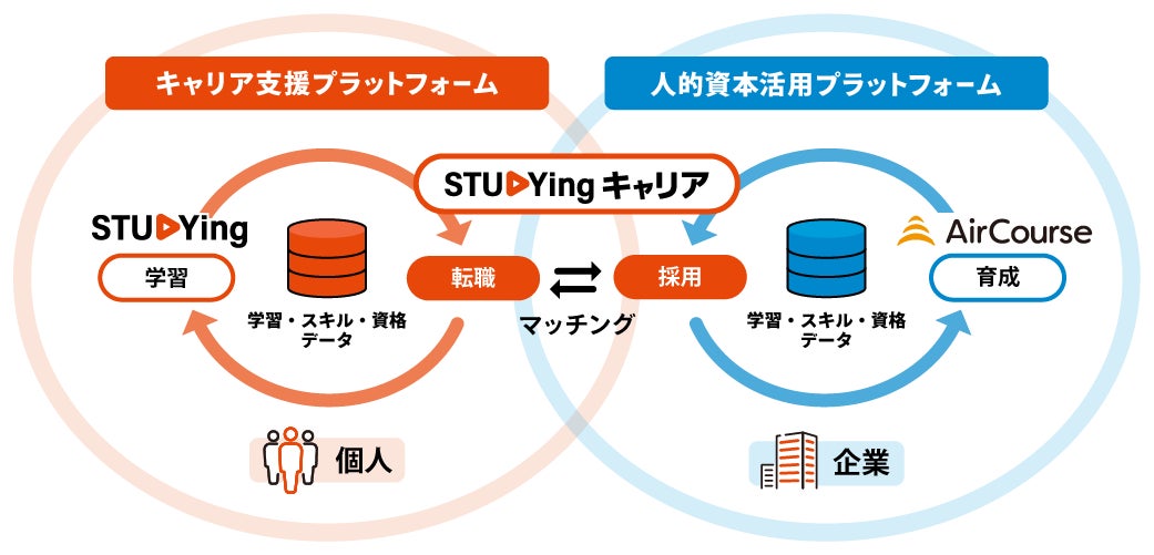 「キャリア支援プラットフォーム」と「人的資本活用プラットフォーム」のモデル図