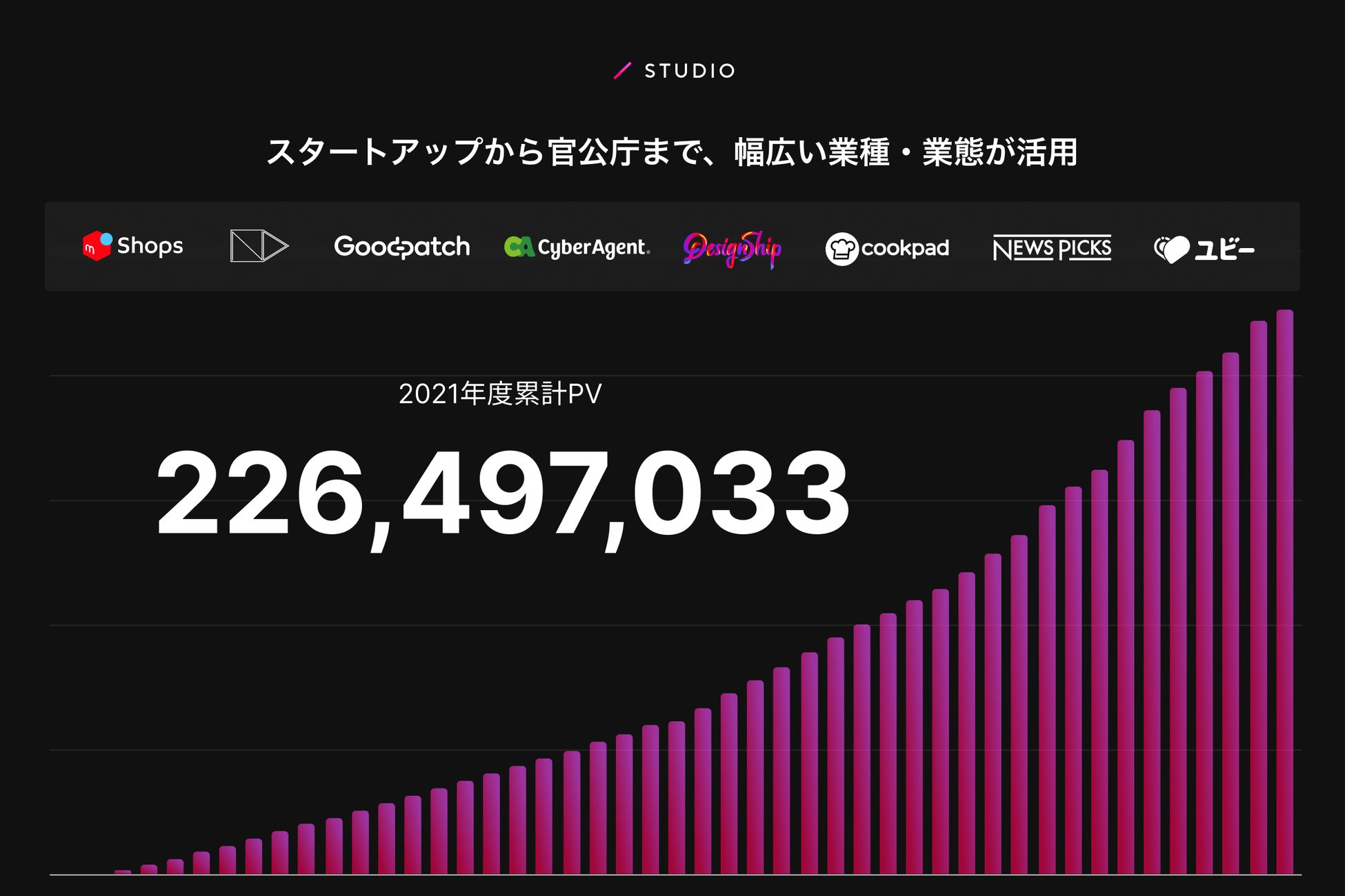 2021年度のPVは2.2億超まで拡大