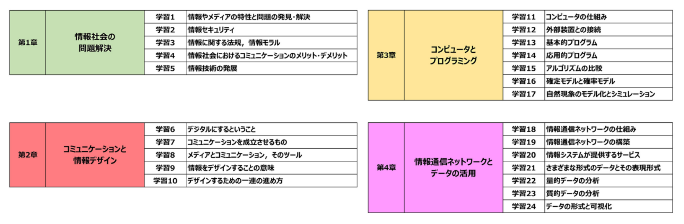 出典：高等学校情報科「情報Ⅰ」教員研修用教材（文部科学省）