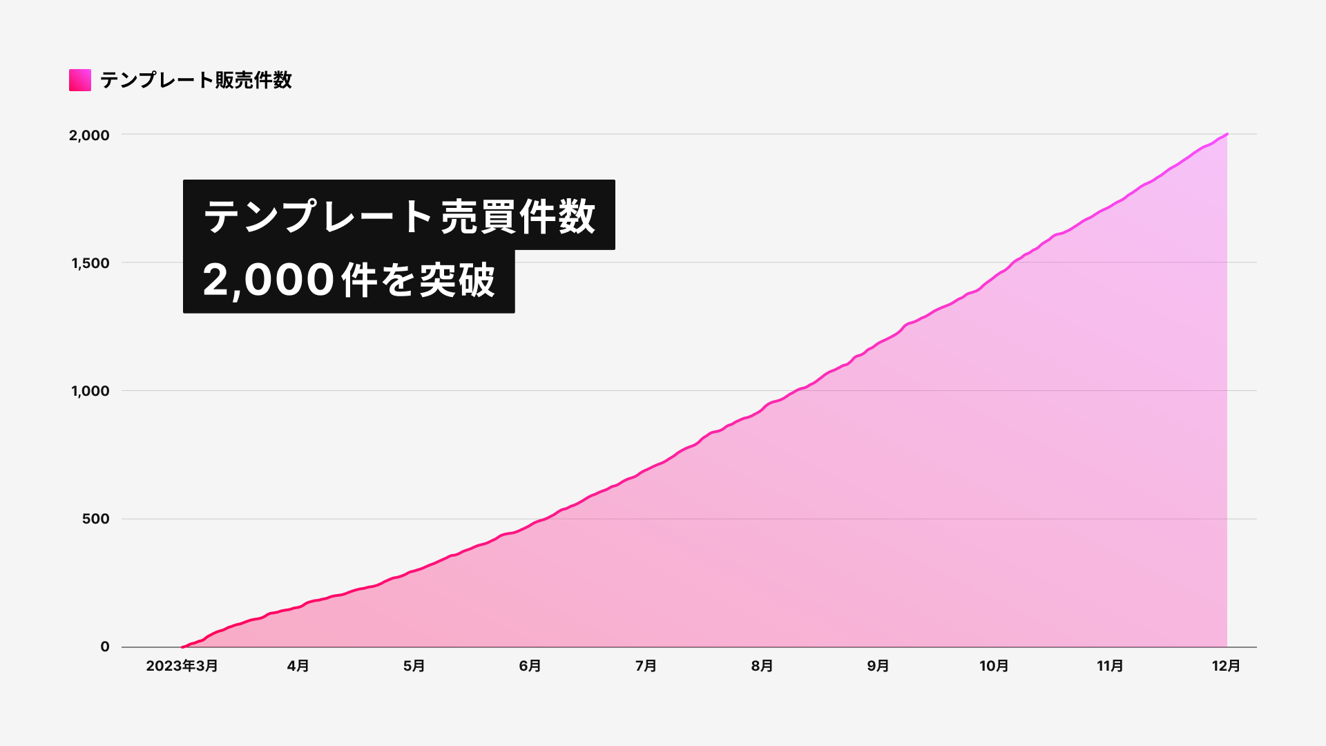 テンプレート売買件数推移