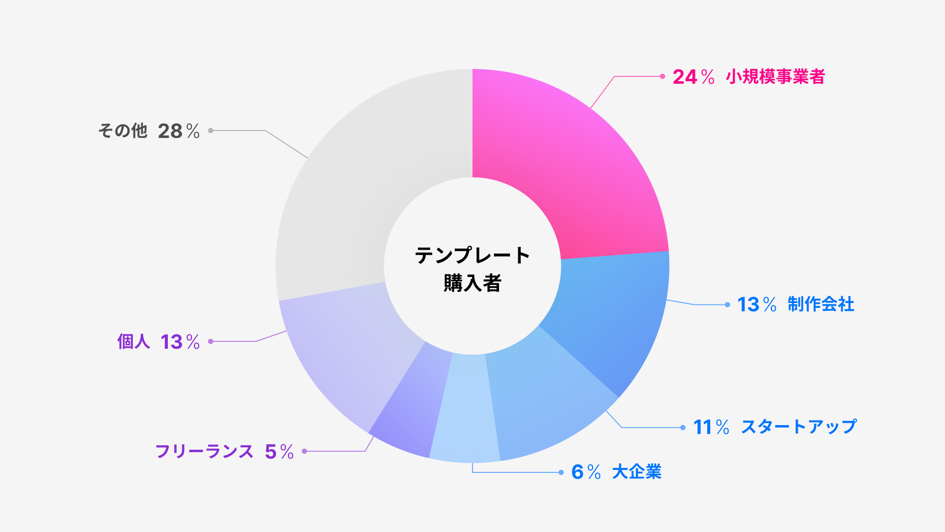 テンプレート購入者の割合