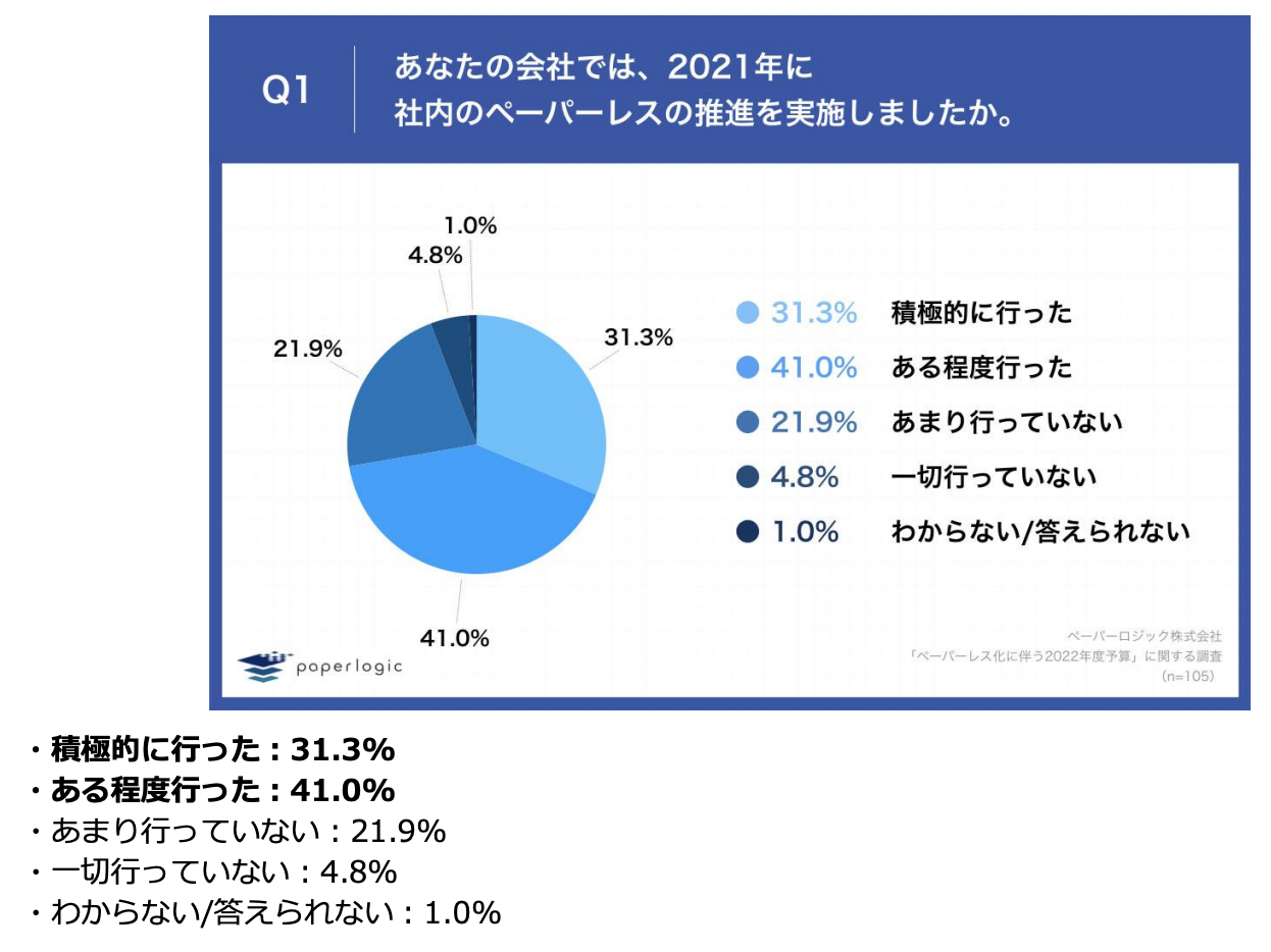 出典：ペーパーロジック株式会社「ペーパーレス化に伴う2022年度予算」に関する調査