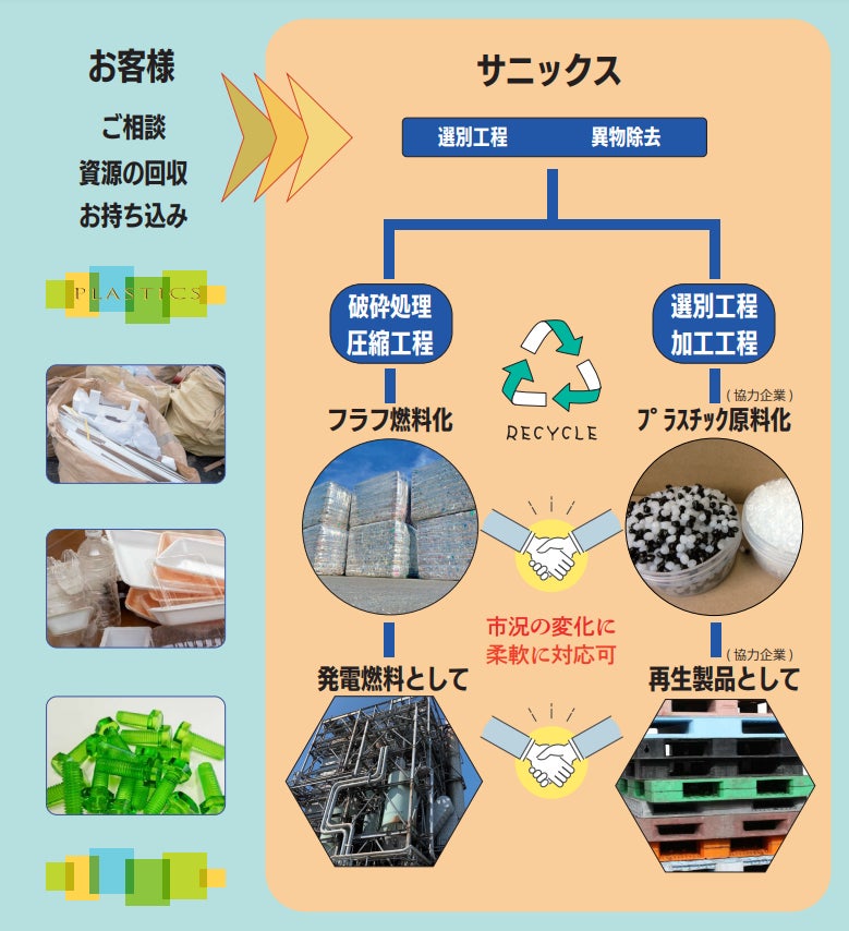 【サニックス】廃プラスチックの再利用化・マテリアルリサイクル参入へ