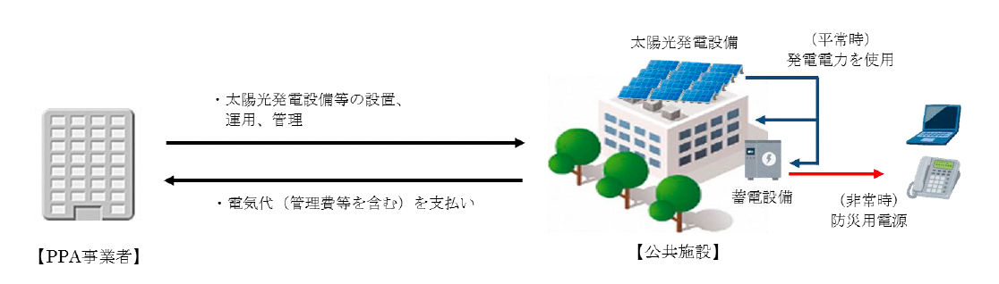 PPA事業イメージ図
