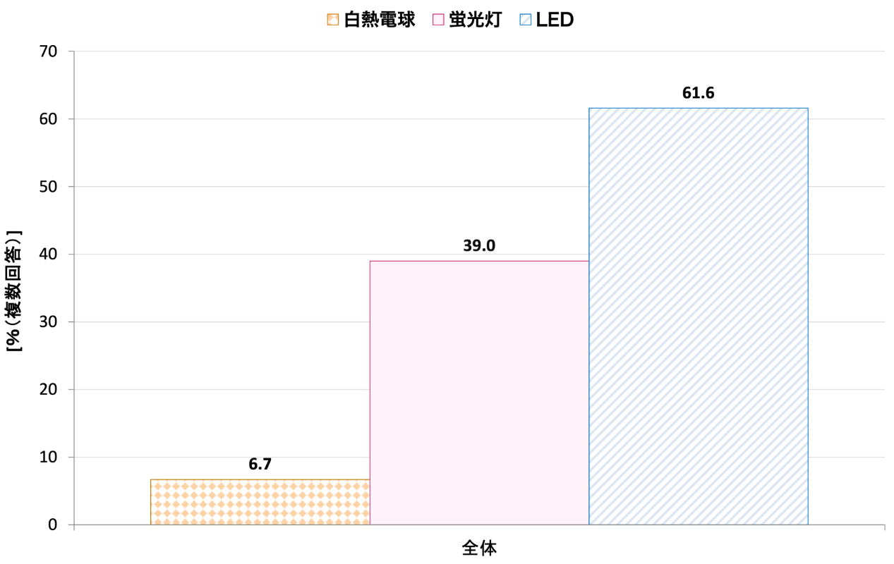 出典：環境省「令和３年度家庭部門のCO2排出実態統計調査 資料編（確報値）」図2-88(p.90) ／e-Stat「令和３年度家庭部門のCO2排出実態統計調査」（全国）第3-6表