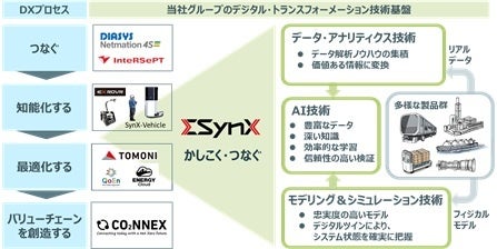 お客様とのソリューション共創を⽀えるDX