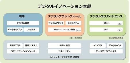 デジタルイノベーション本部の機能概要