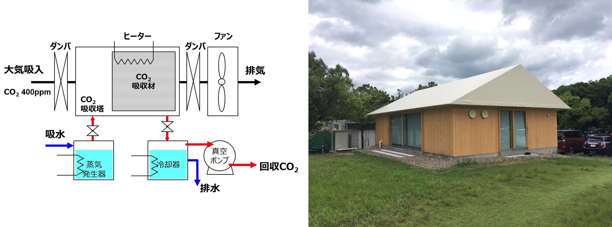 図1 DAC小型試験装置の模式図とその専用実験棟(RITE敷地内)の外観