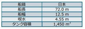 本船概要