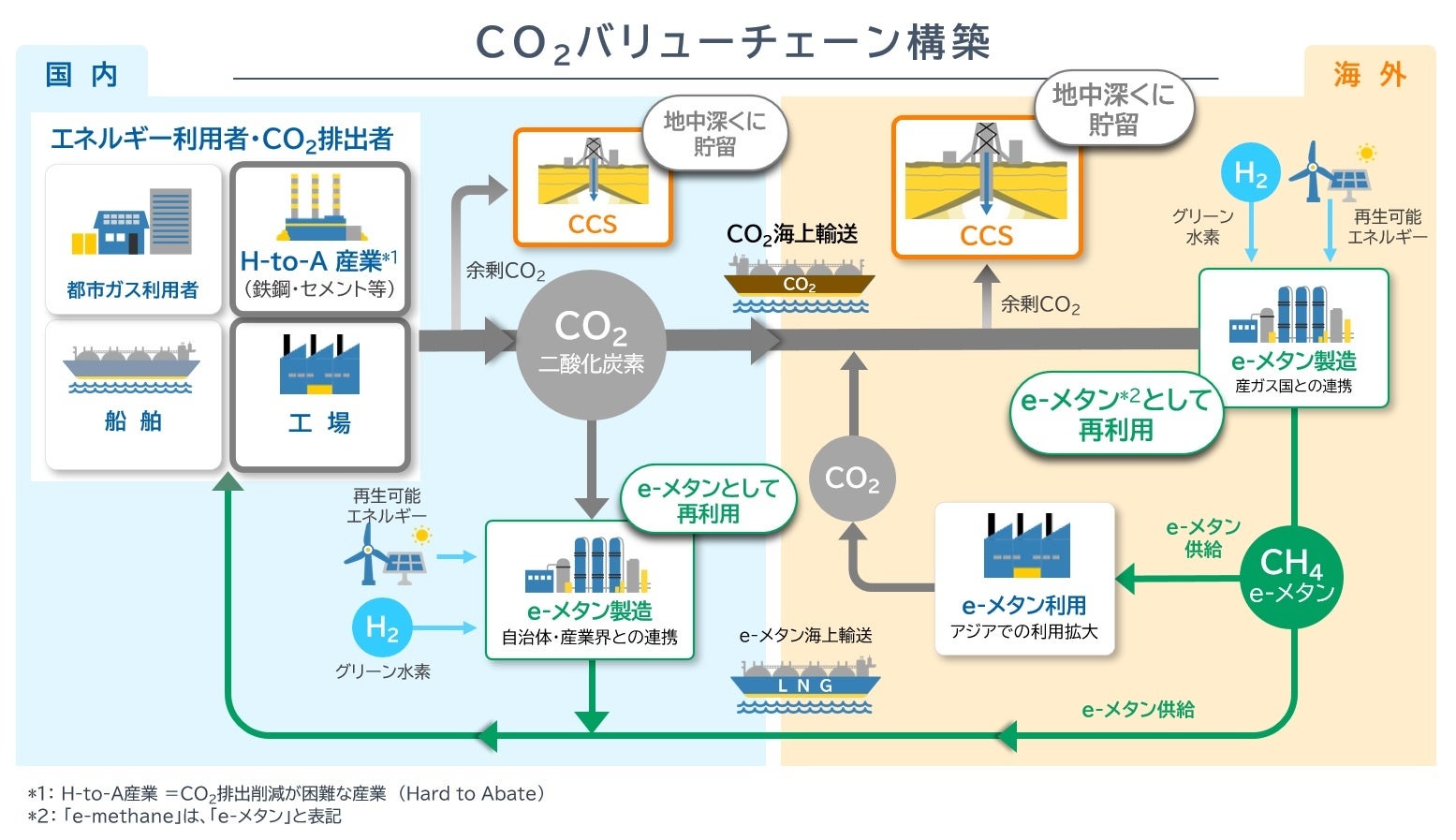 from CO2おまとめ CO2回収・船舶輸送・利用・貯留を想定したCO2バリューチェーン構築の